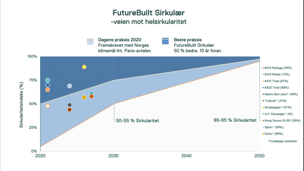 Future Built Sirkulær