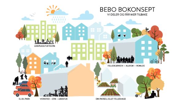 FutureBuilt-kommunen Asker setter sosiale boformer på agendaen. Ill. Susan Fraser