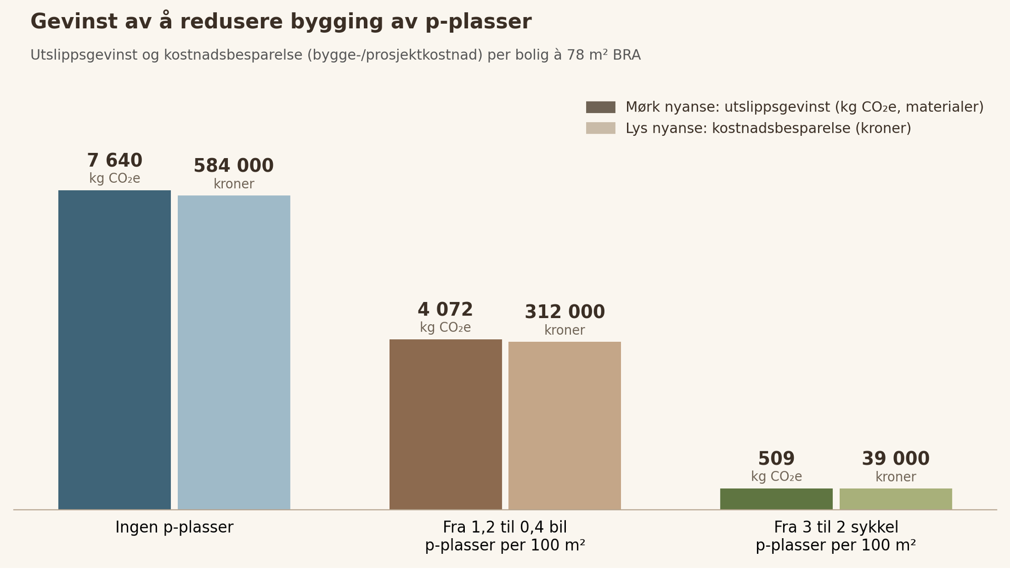 Grafisk fremstilling av gevinsten av å redusere bygging av p-plasser. Illustrasjon.