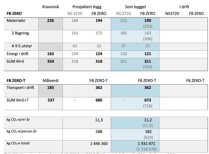 Oversikt over klimagassutslipp på Nedre Sem låve. Tabell.