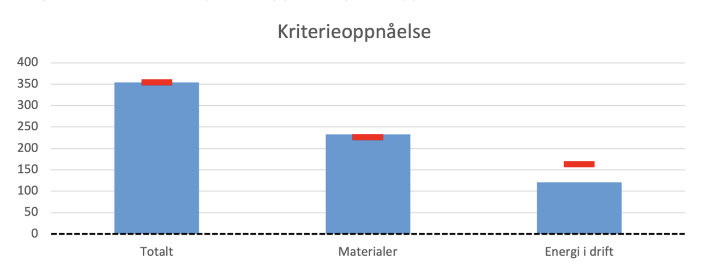 Stolpediagram som viser at prosjektet oppnår kriteriene for FutureBuilt ZERO.