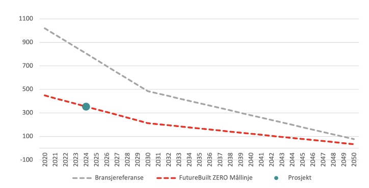 Graf som viser måloppnåelse i forhold til FutureBuilt ZERO.