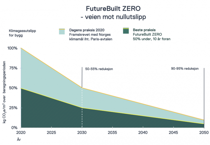 Figur FutureBuilt ZERO og veien mot nullutslipp. Klimagassutslipp for bygg i prosent i vertikal akse. Årstall 2020.2050 i horisontal akse.
