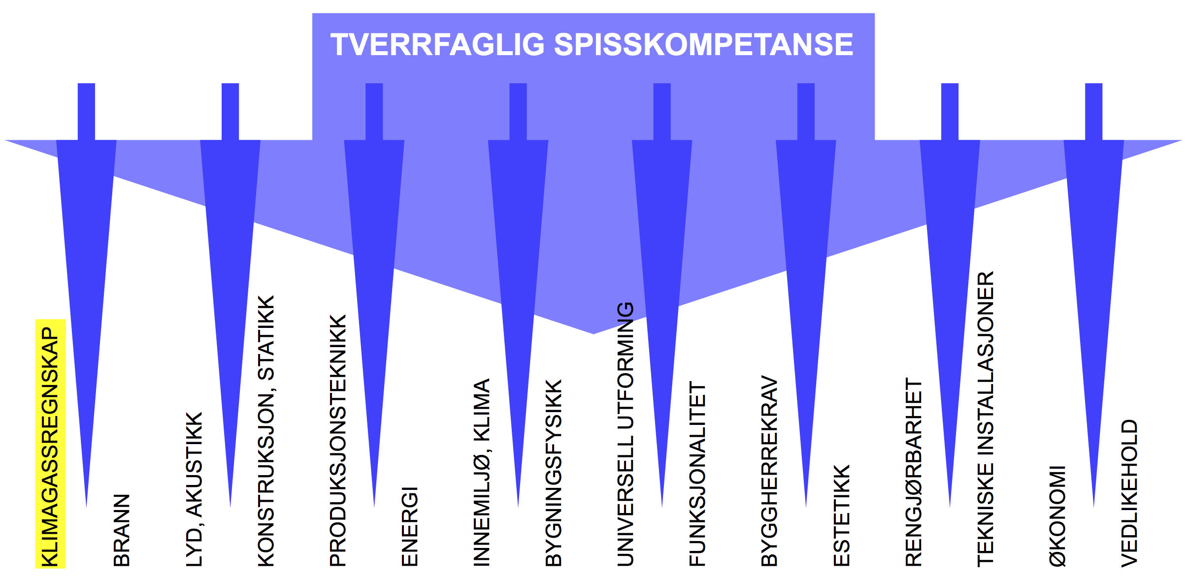 2 Tverrfaglig spisskompetanse