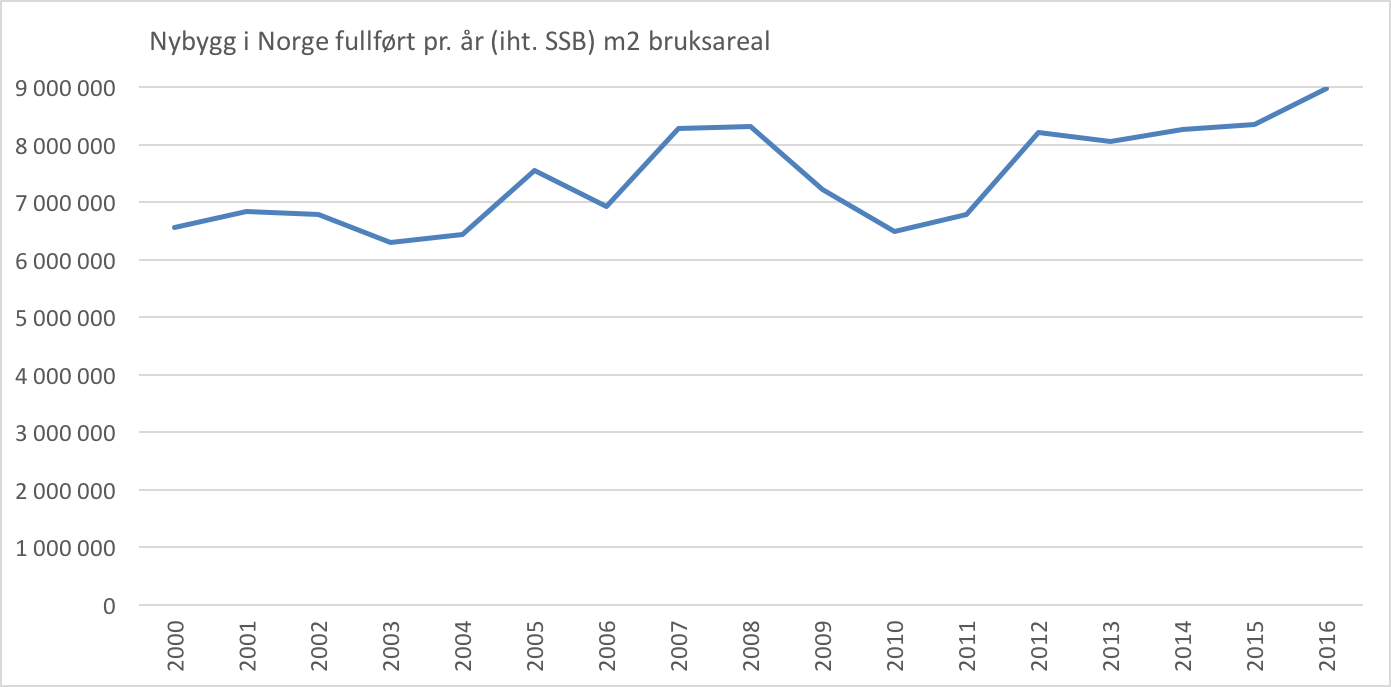 Nybygging Norge 2000-2016