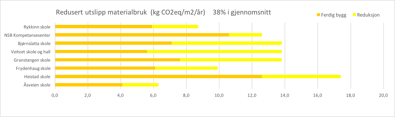 Redusert utslipp materialbruk