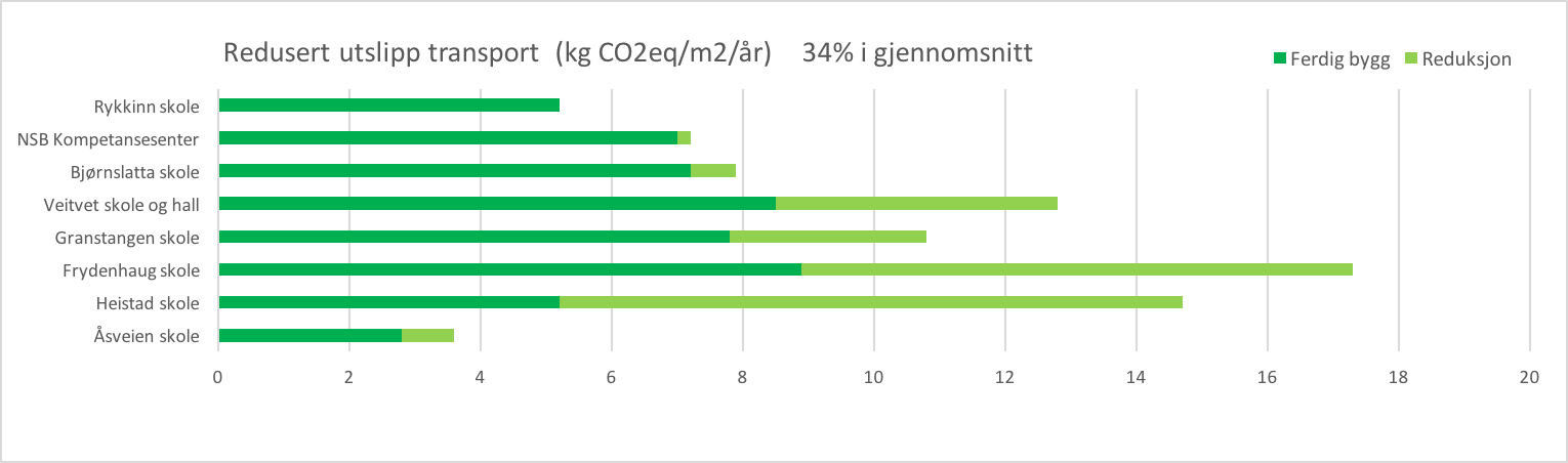 Redusert utslipp transport