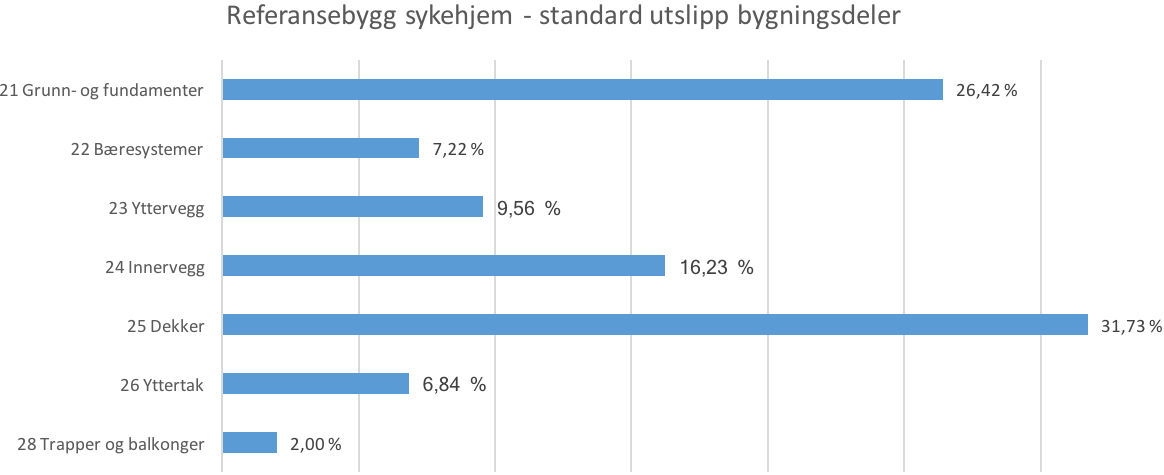 6 Utslipp bygningsdeler sykehjem