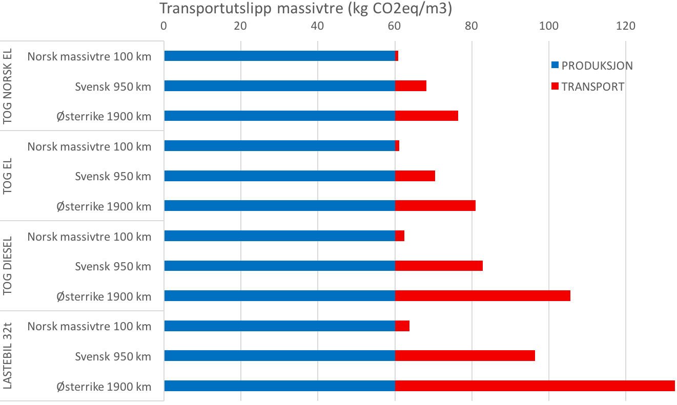 9 Massivtre transport