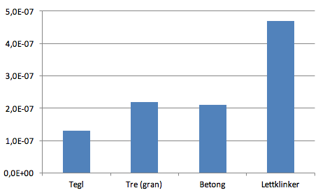 BLOGG 5-TABELL 2: Fuktbufring