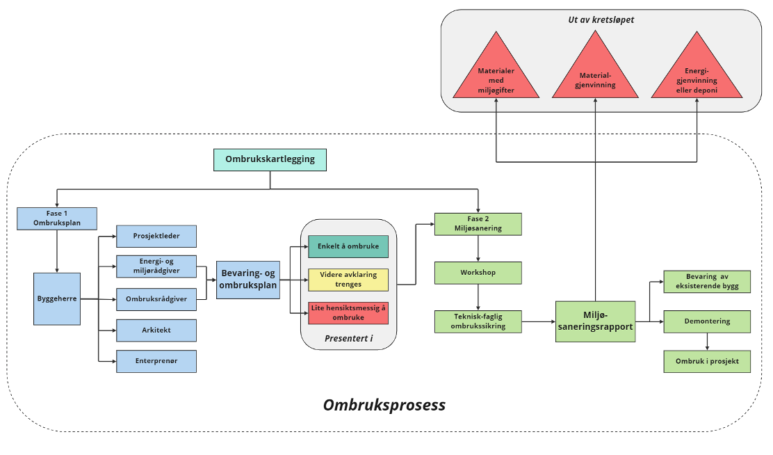 Figur ombruksprosess