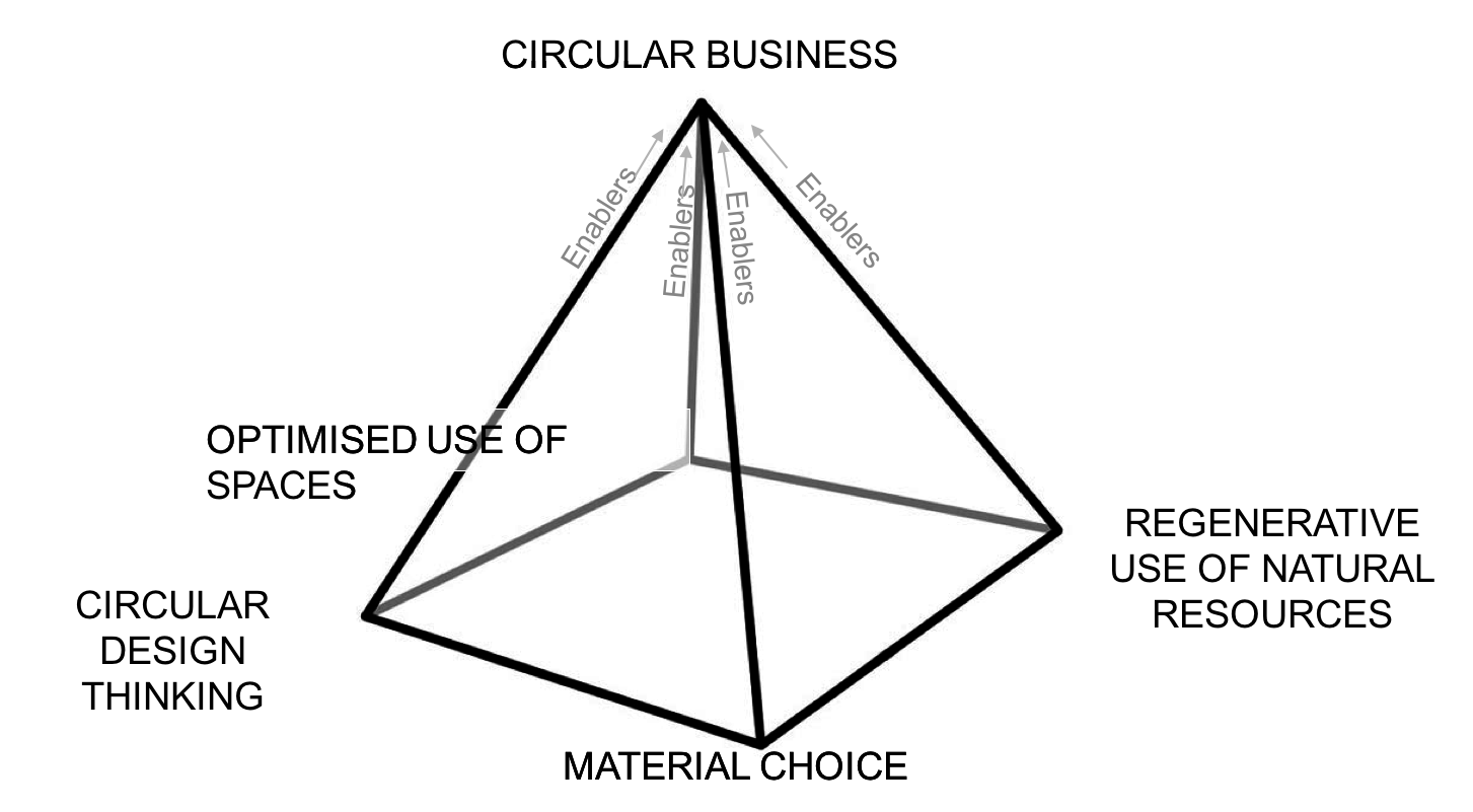 Sirkulærøkonomi pyramide