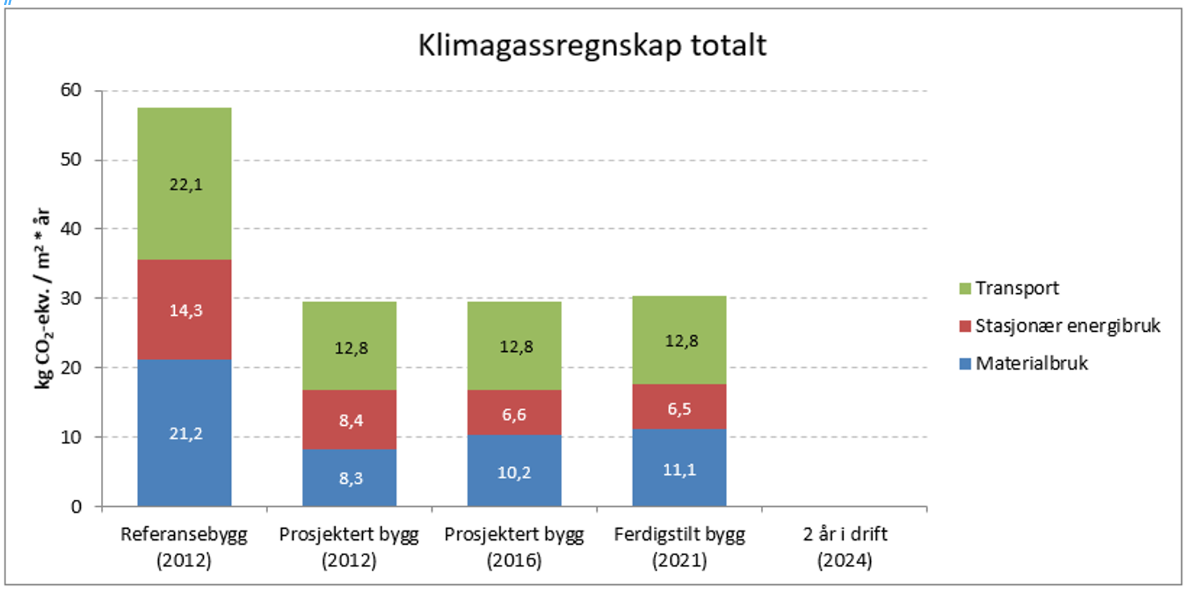 Klimagassregnskap Nasjonalmuseet
