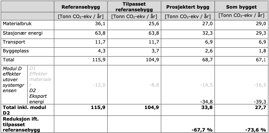 Fordeling av beregnede klimagassutslipp pr. år