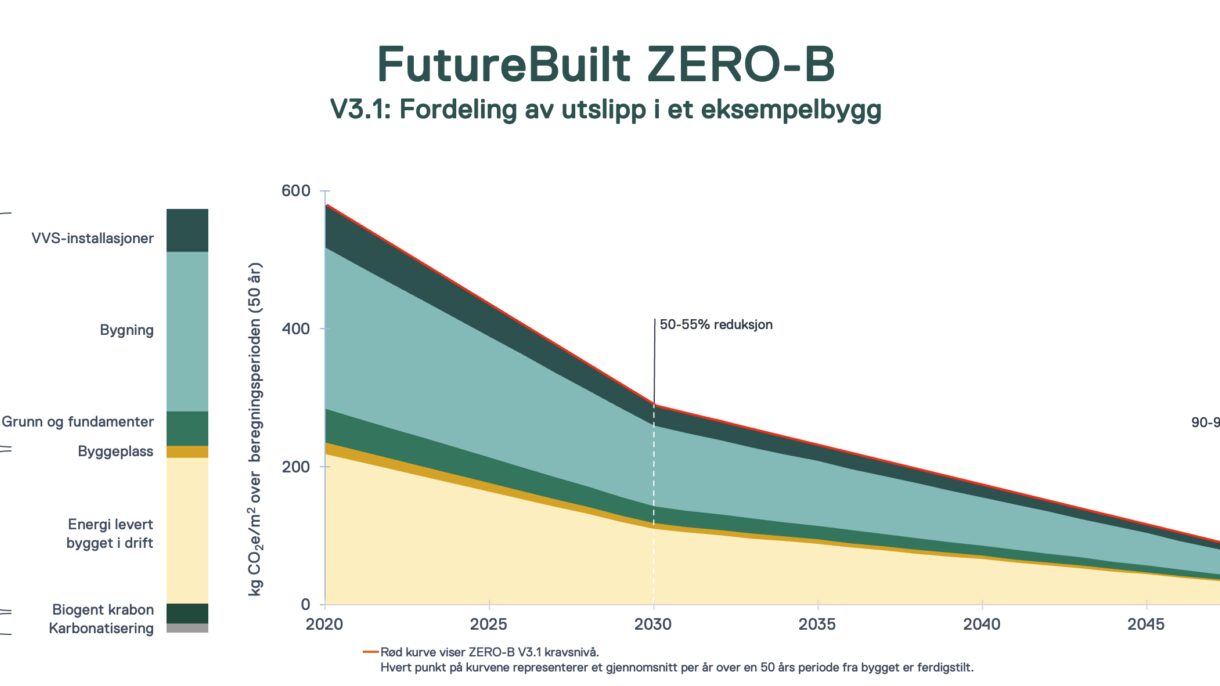 Siste nytt om ZERO-B | Futurebuilt